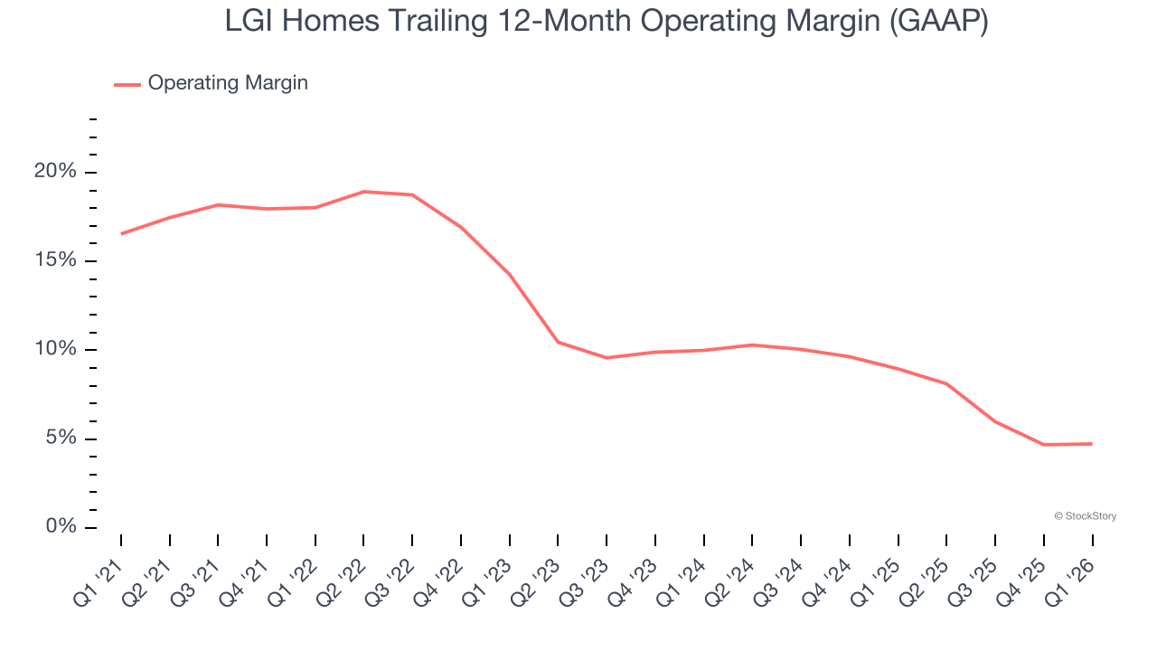 LGI Homes Trailing 12-Month Operating Margin (GAAP)