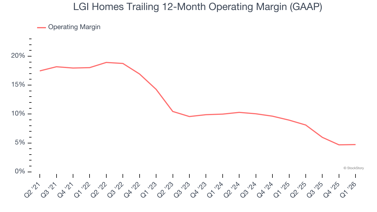 LGI Homes Trailing 12-Month Operating Margin (GAAP)