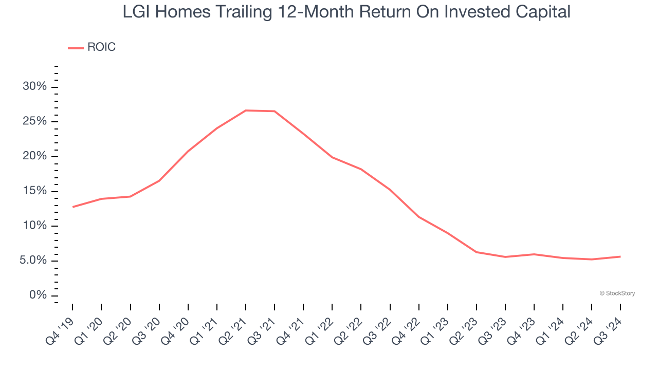 LGI Homes Trailing 12-Month Return On Invested Capital