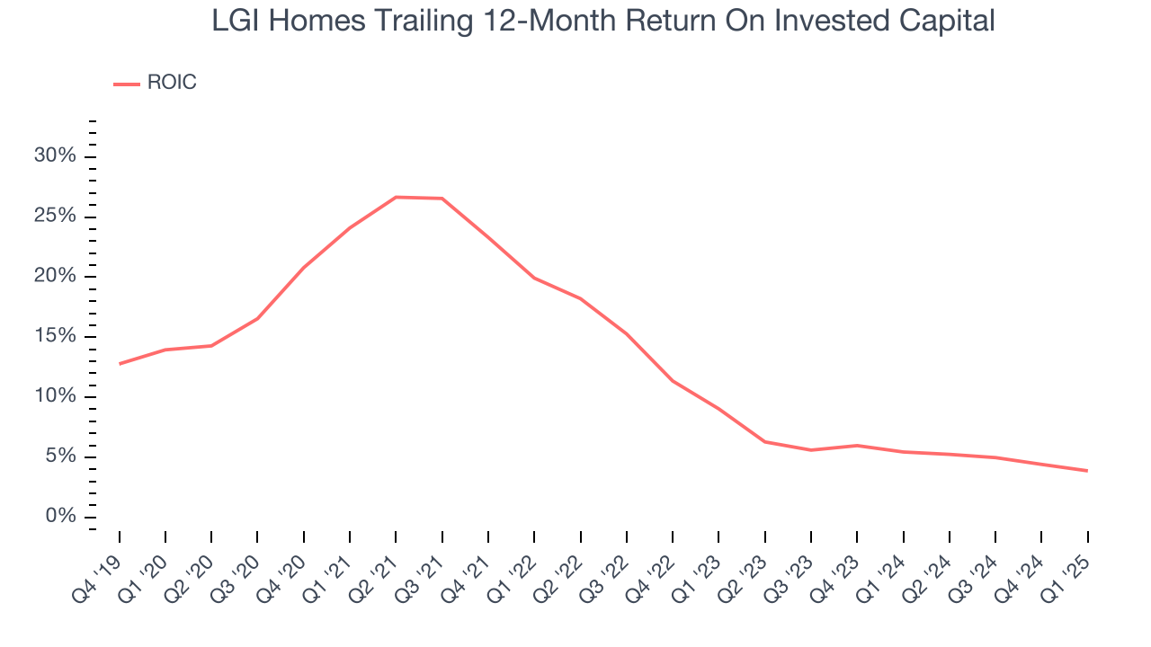 LGI Homes Trailing 12-Month Return On Invested Capital