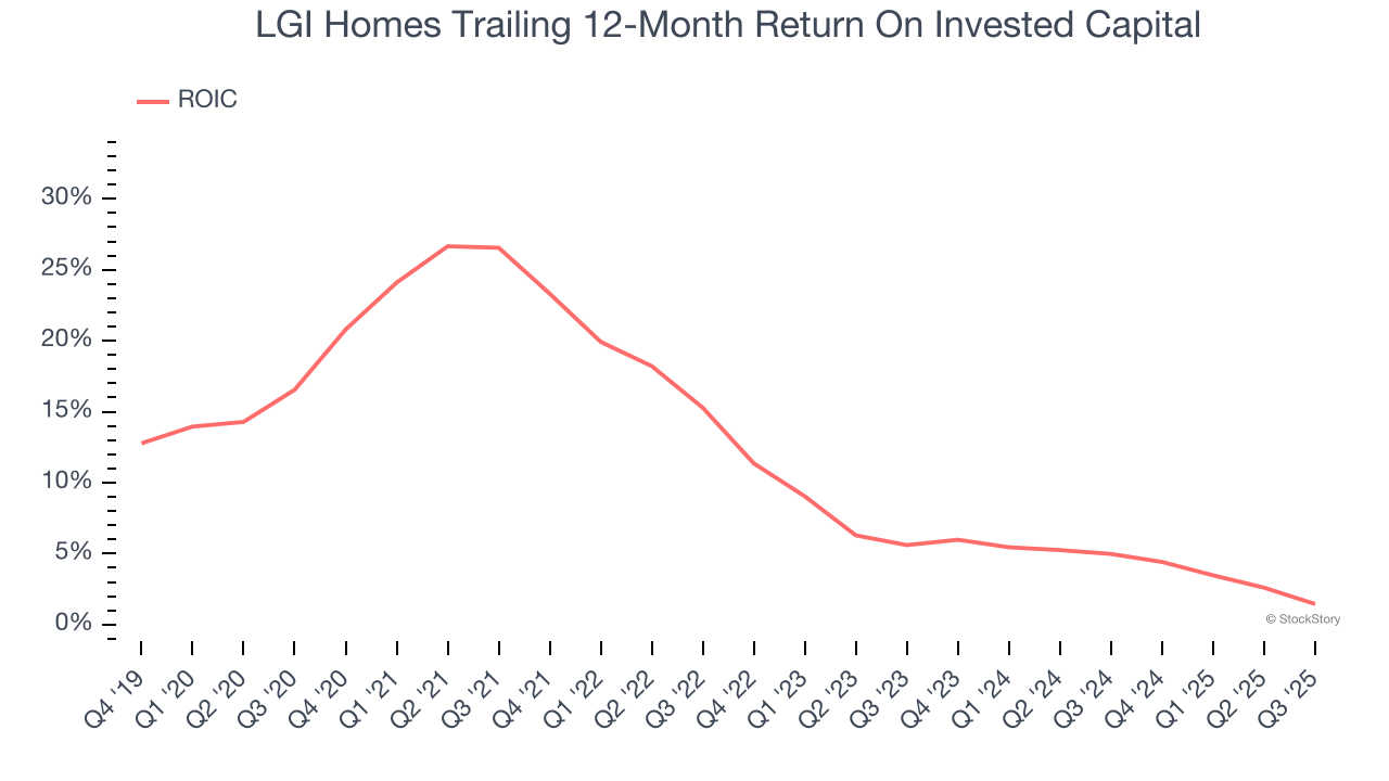 LGI Homes Trailing 12-Month Return On Invested Capital