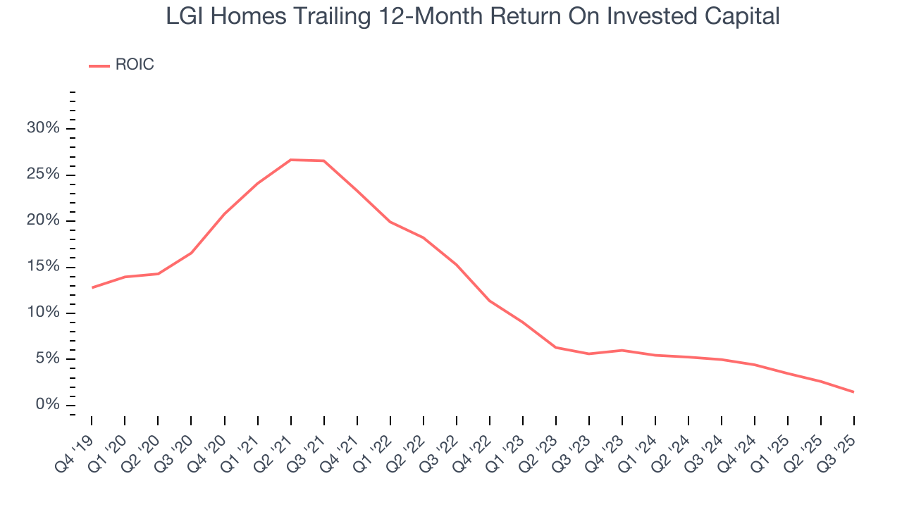 LGI Homes Trailing 12-Month Return On Invested Capital