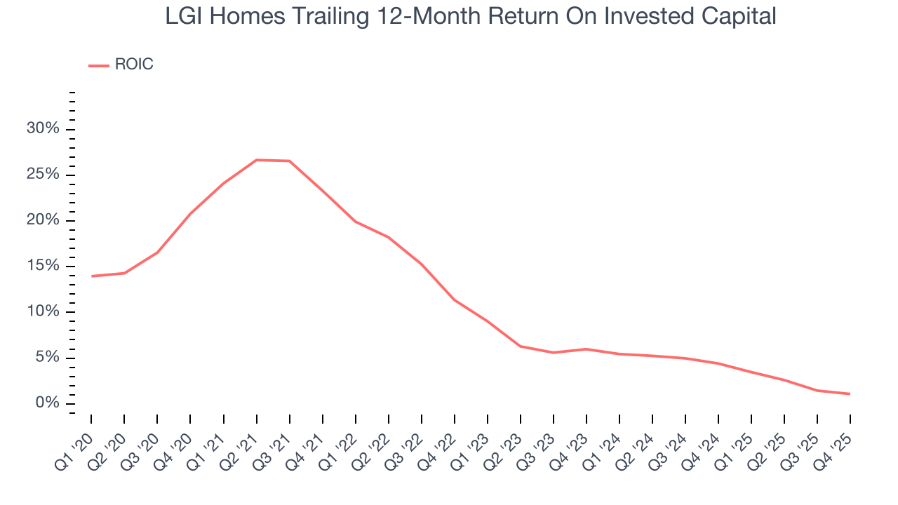 LGI Homes Trailing 12-Month Return On Invested Capital