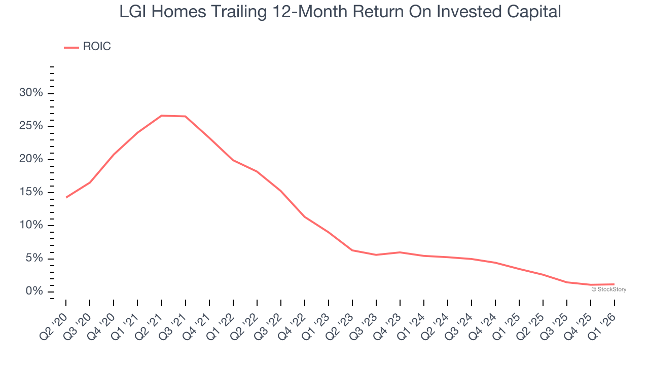 LGI Homes Trailing 12-Month Return On Invested Capital