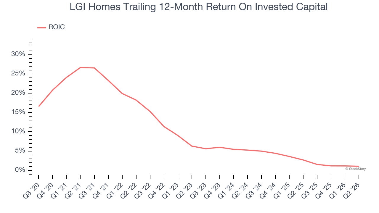 LGI Homes Trailing 12-Month Return On Invested Capital