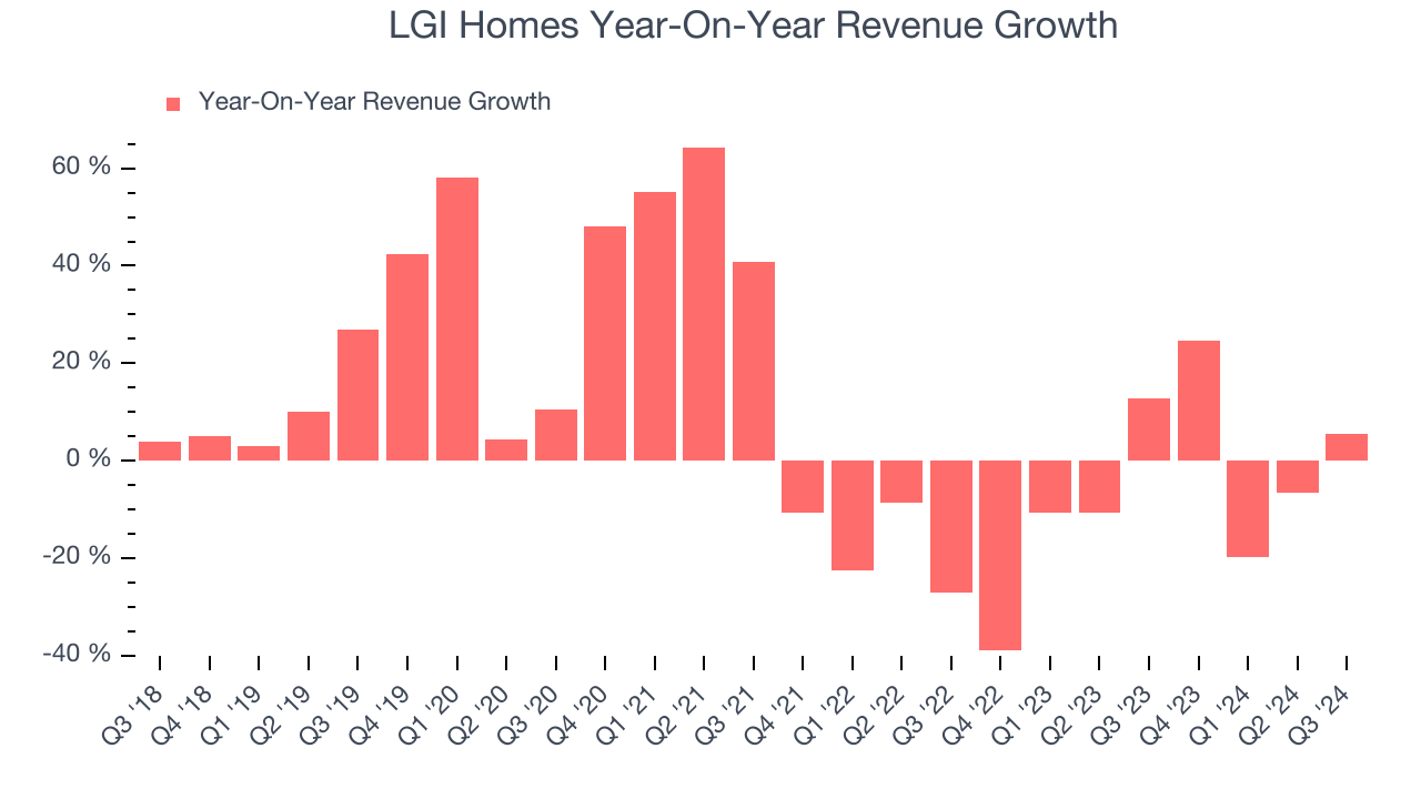 LGI Homes Year-On-Year Revenue Growth