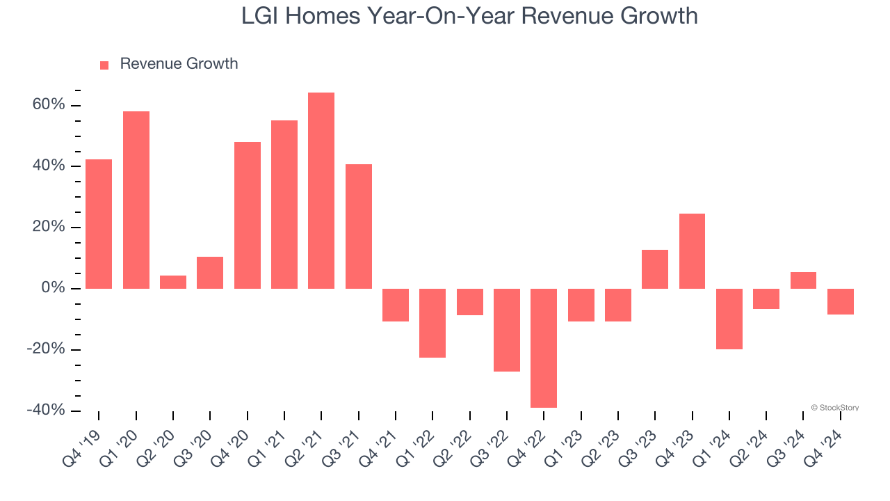 LGI Homes Year-On-Year Revenue Growth