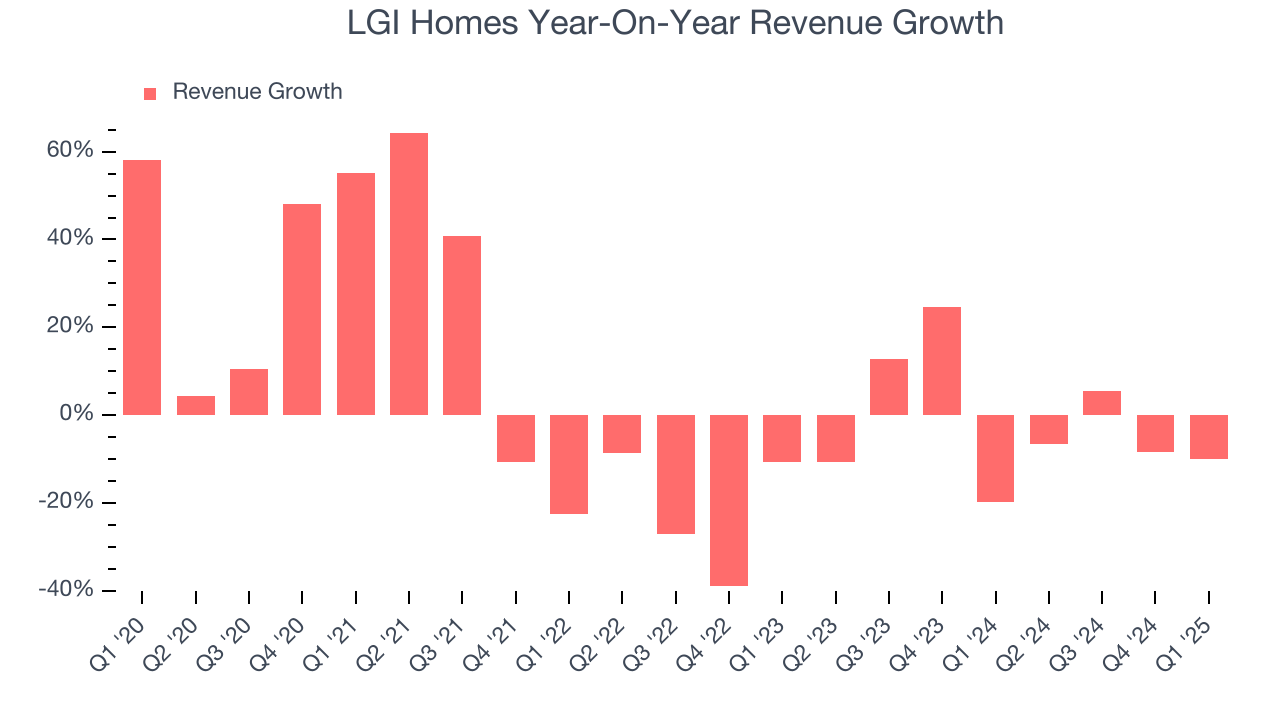 LGI Homes Year-On-Year Revenue Growth