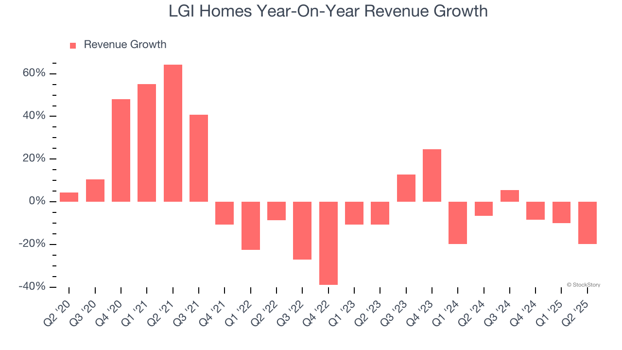 LGI Homes Year-On-Year Revenue Growth