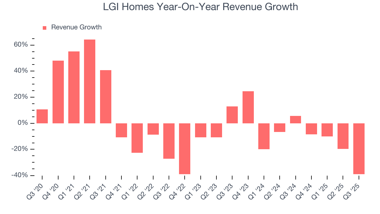 LGI Homes Year-On-Year Revenue Growth