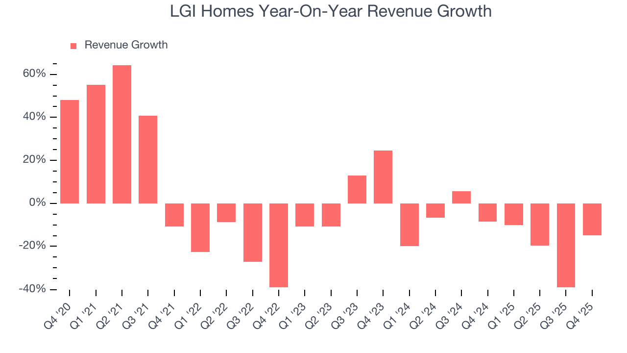 LGI Homes Year-On-Year Revenue Growth