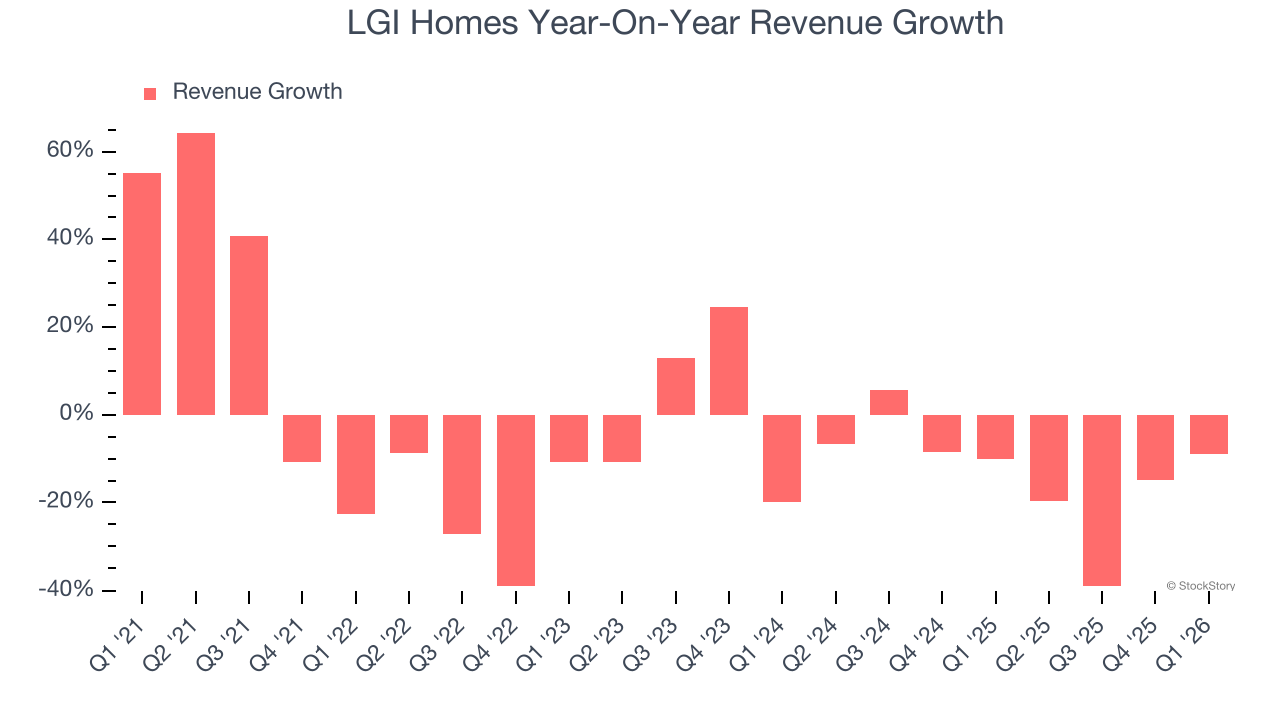 LGI Homes Year-On-Year Revenue Growth