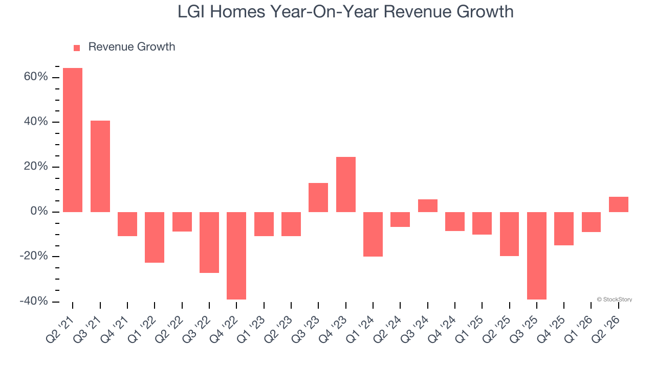 LGI Homes Year-On-Year Revenue Growth