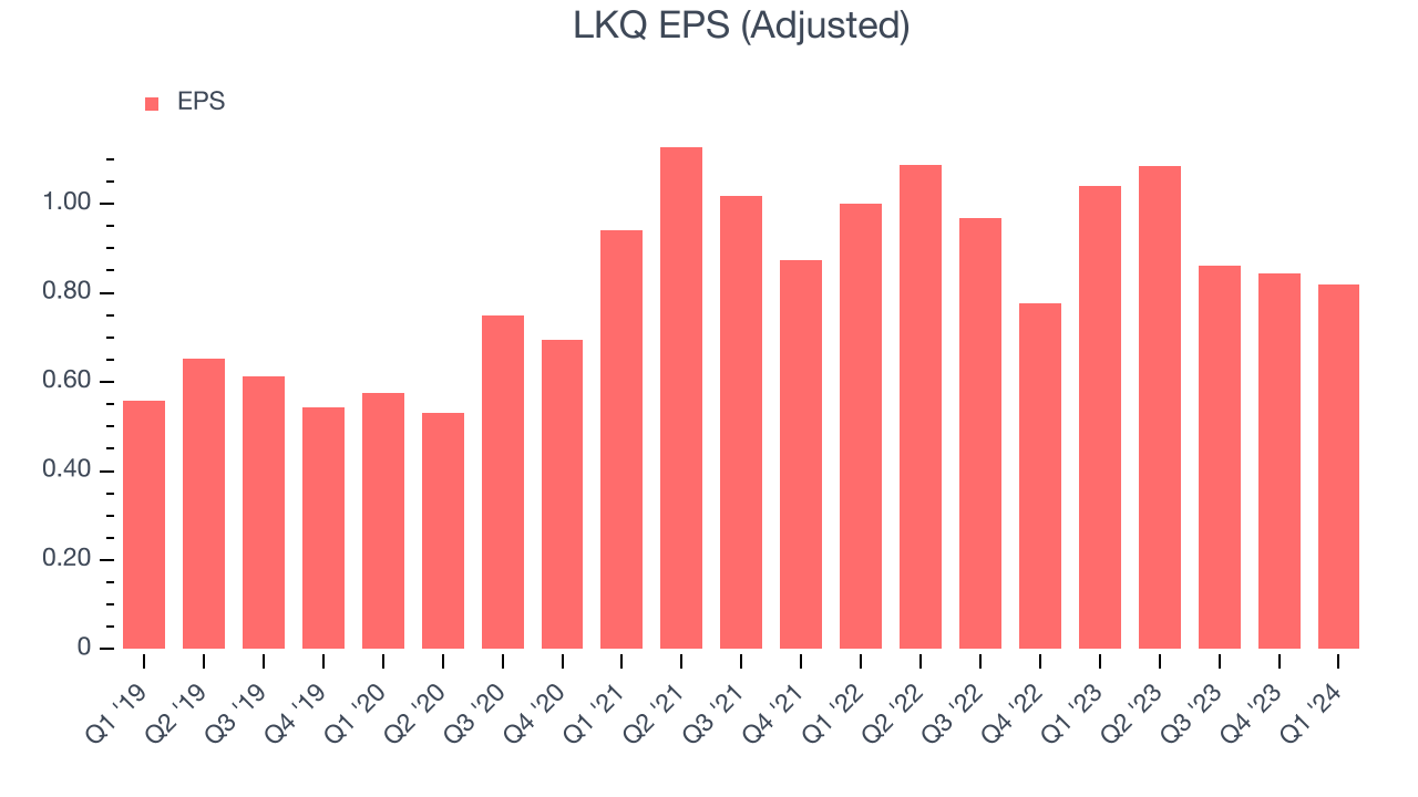 LKQ EPS (Adjusted)