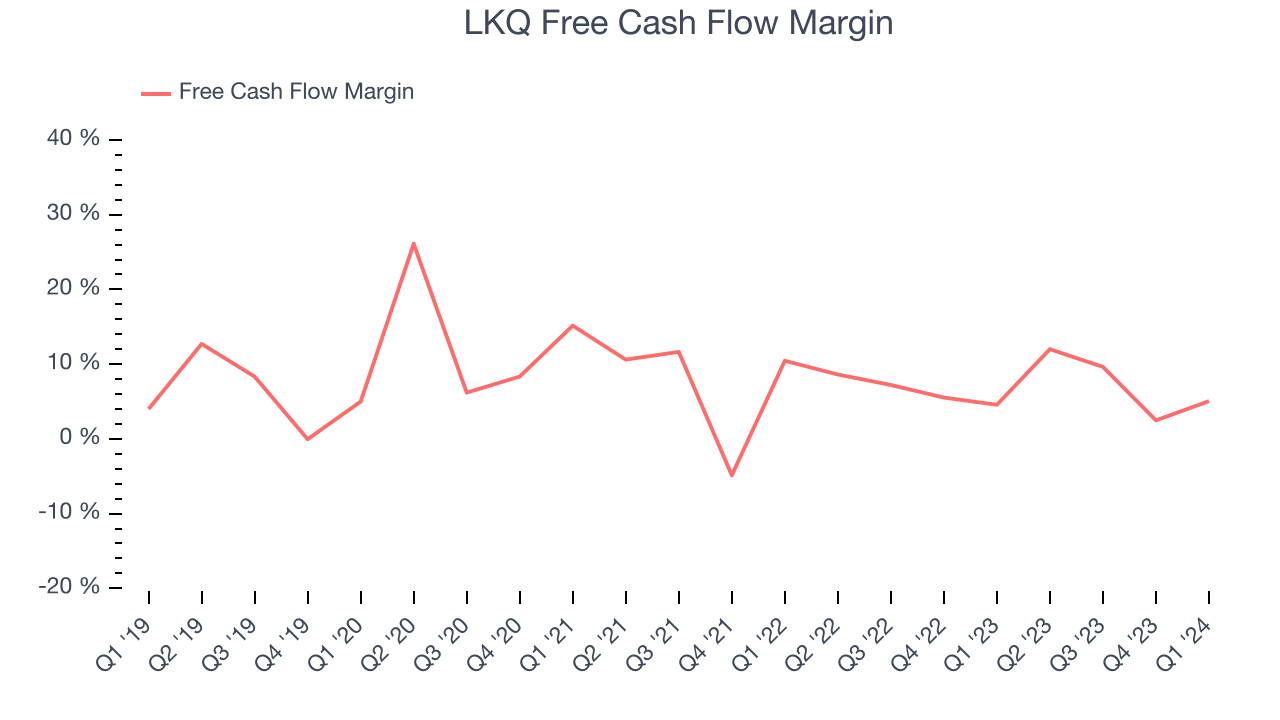 LKQ Free Cash Flow Margin