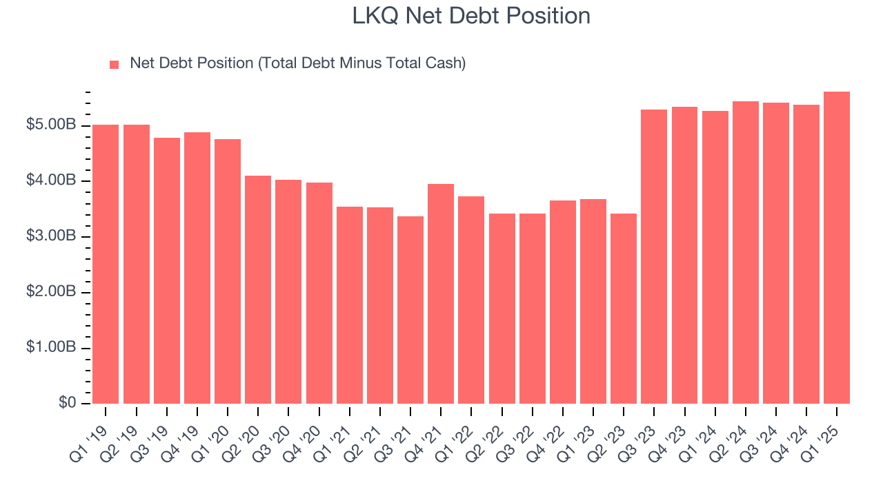 LKQ Net Debt Position