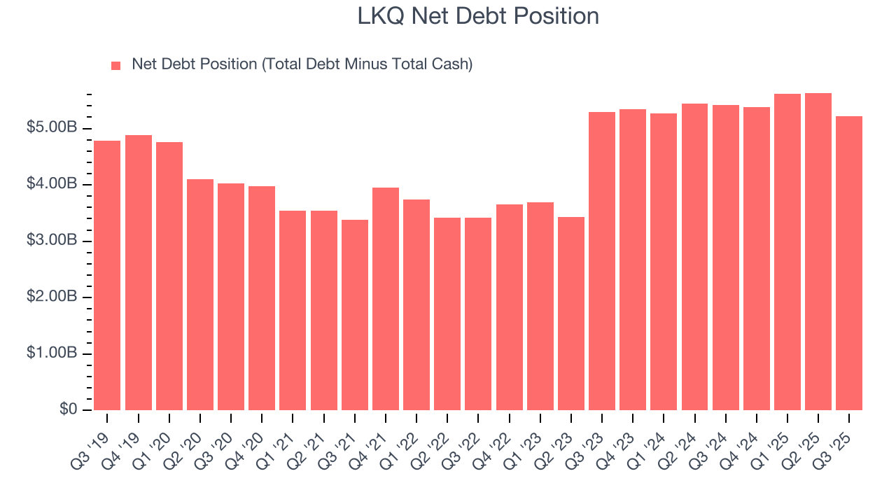 LKQ Net Debt Position