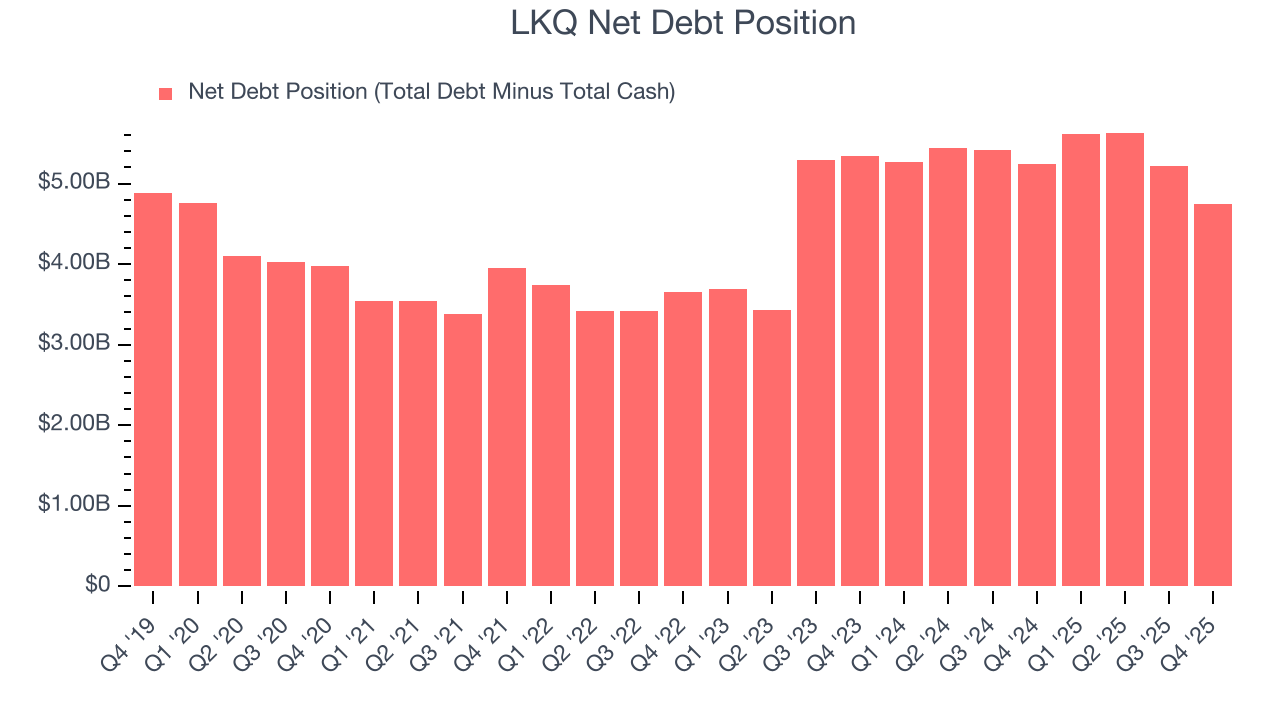 LKQ Net Debt Position