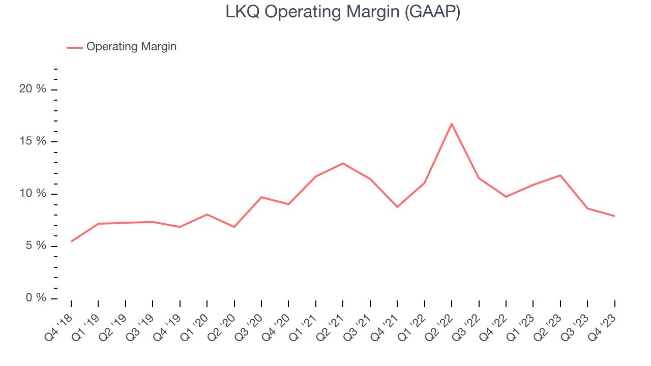 LKQ Operating Margin (GAAP)