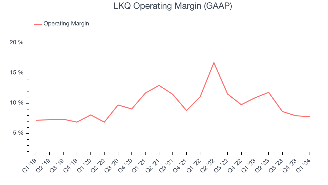 LKQ Operating Margin (GAAP)