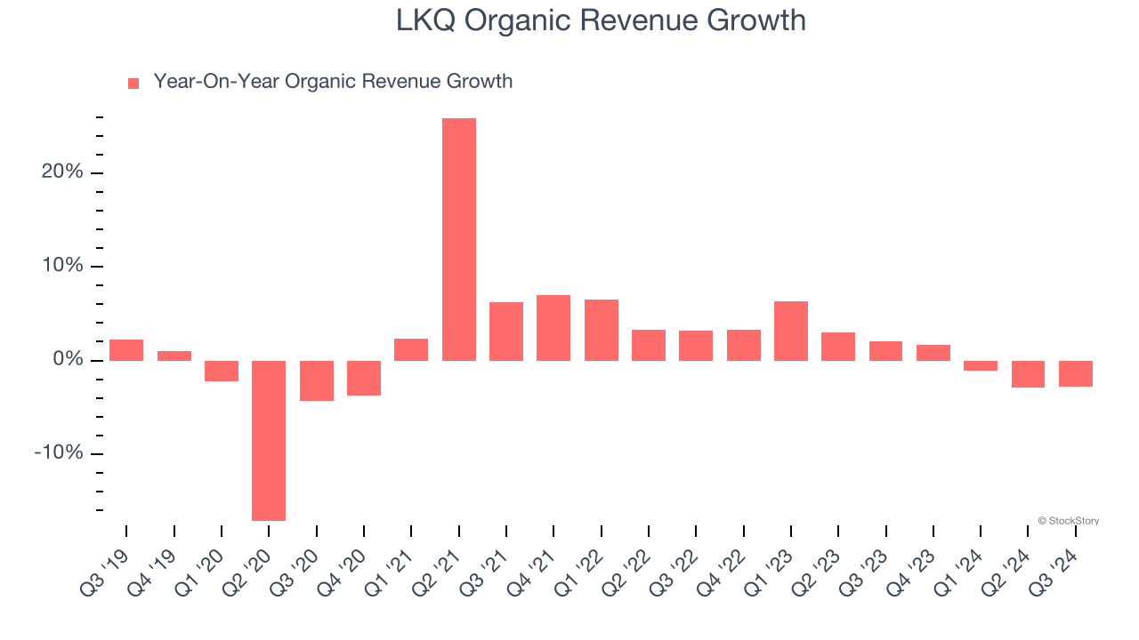 LKQ Organic Revenue Growth