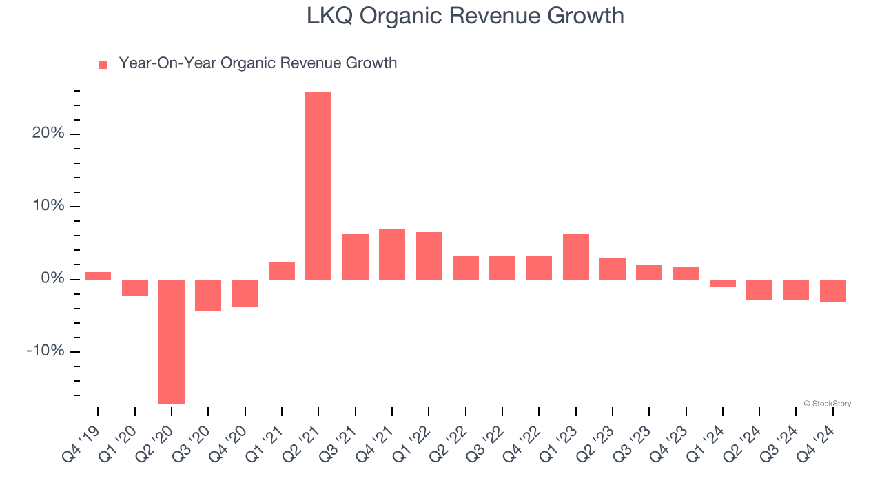 LKQ Organic Revenue Growth