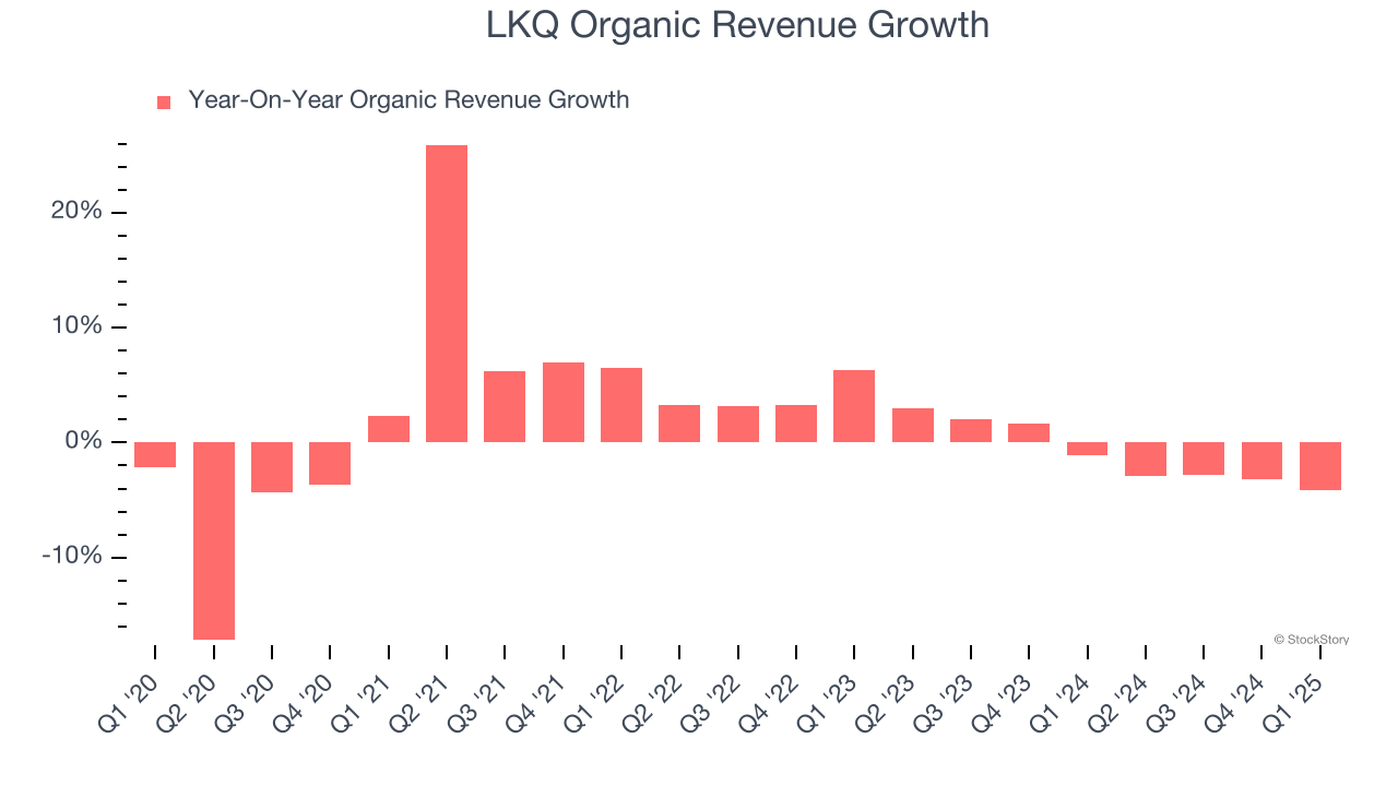 LKQ Organic Revenue Growth