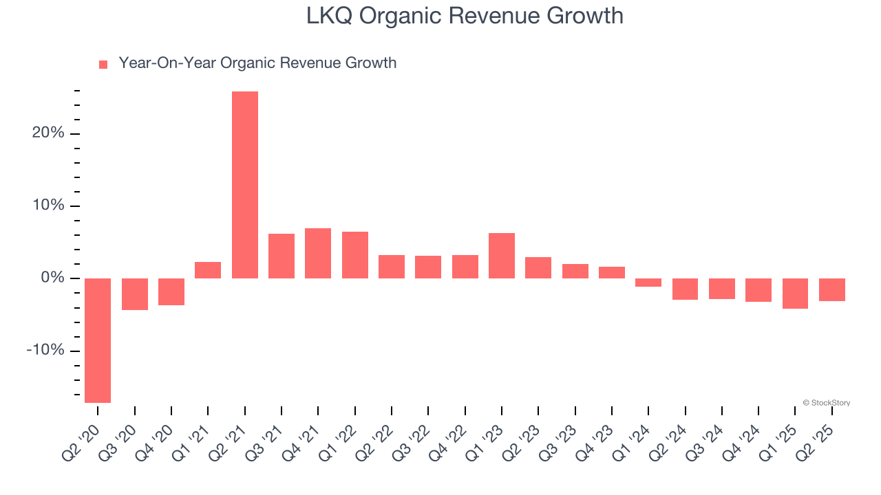 LKQ Organic Revenue Growth