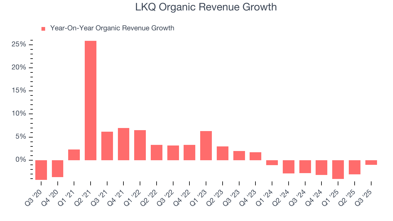 LKQ Organic Revenue Growth
