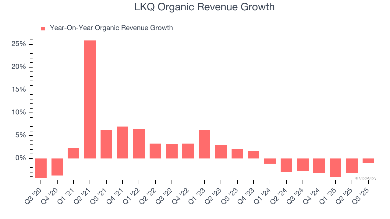 LKQ Organic Revenue Growth