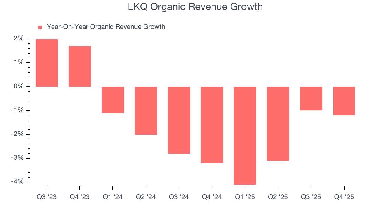 LKQ Organic Revenue Growth