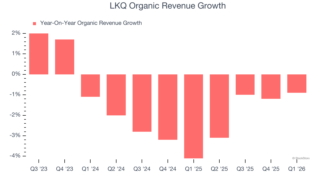 LKQ Organic Revenue Growth