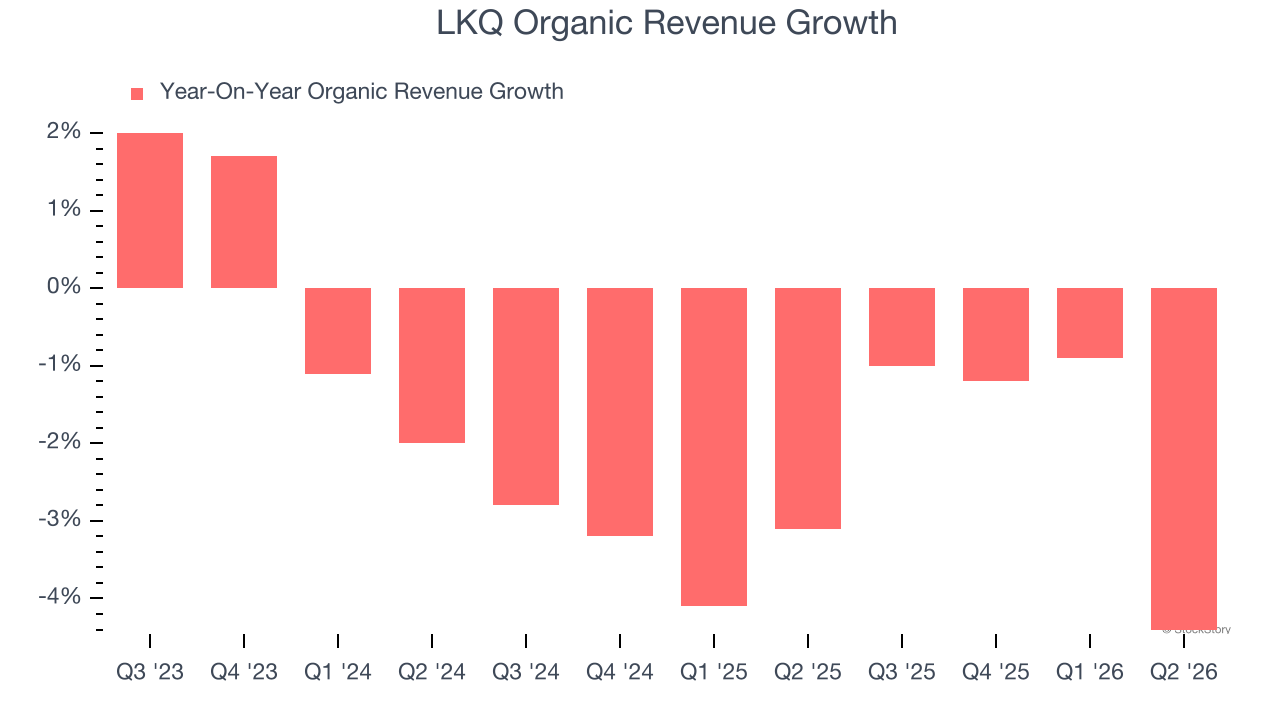 LKQ Organic Revenue Growth