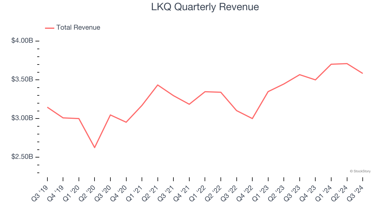 LKQ Quarterly Revenue