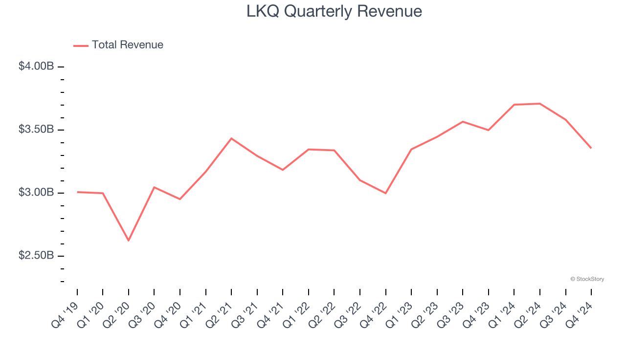 LKQ Quarterly Revenue