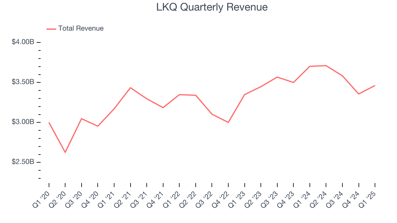 LKQ Quarterly Revenue