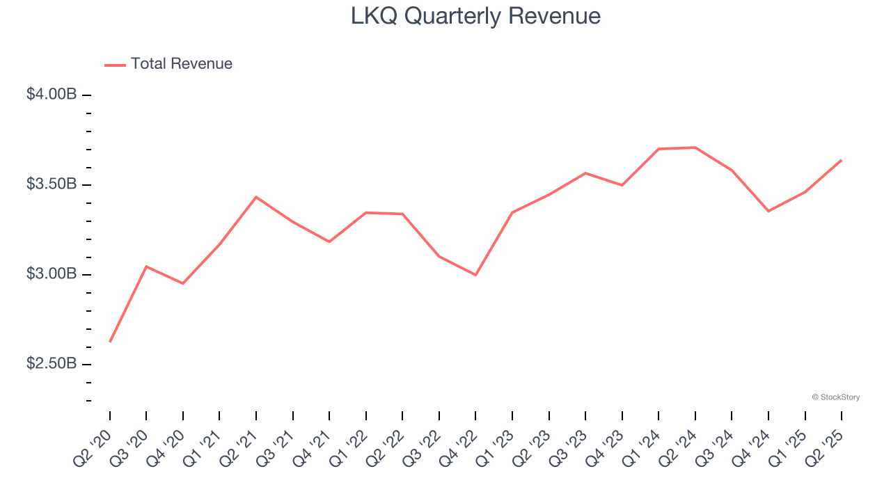 LKQ Quarterly Revenue