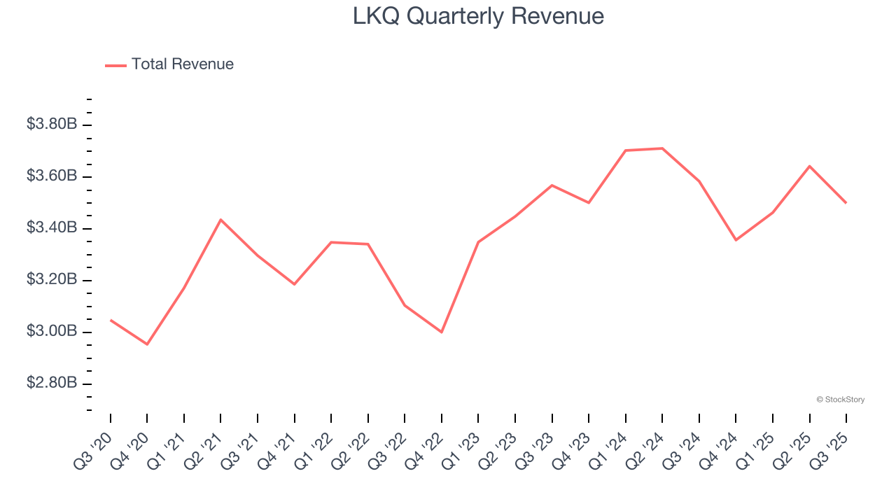 LKQ Quarterly Revenue