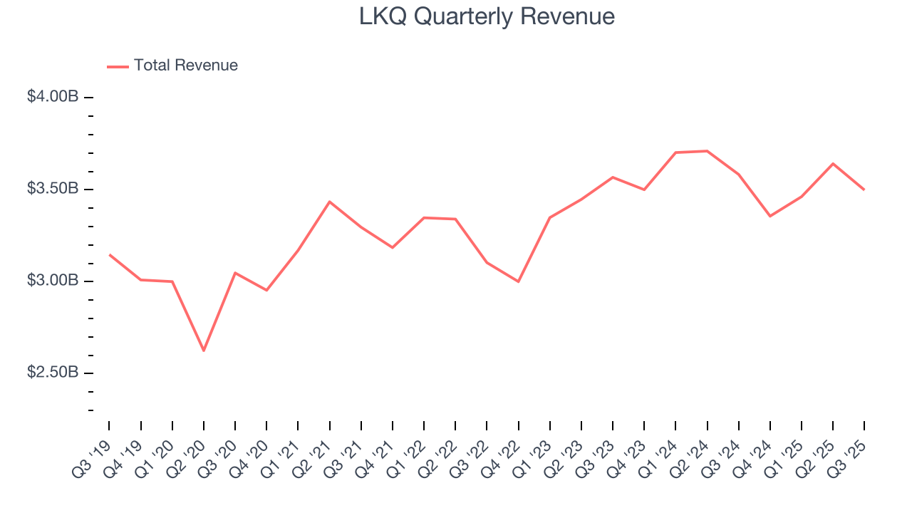 LKQ Quarterly Revenue