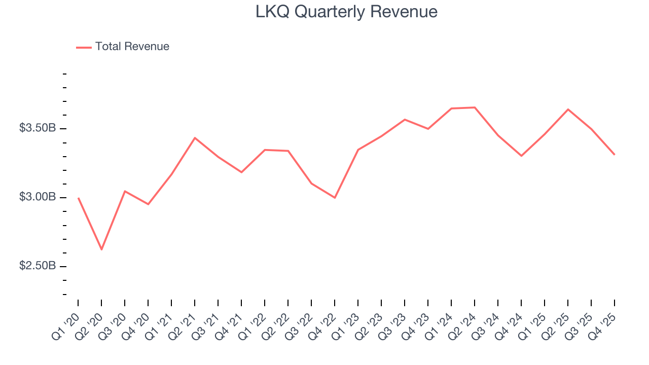 LKQ Quarterly Revenue