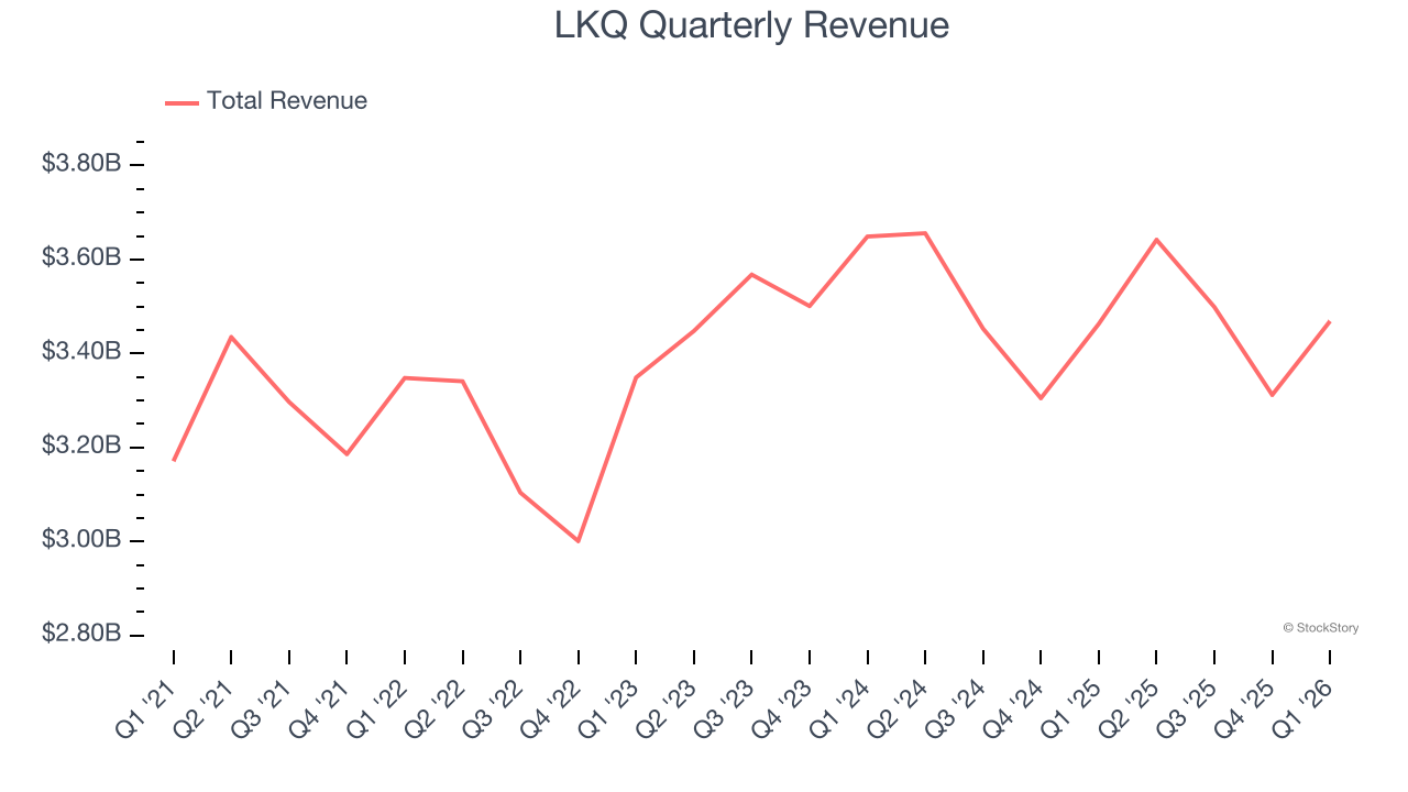 LKQ Quarterly Revenue