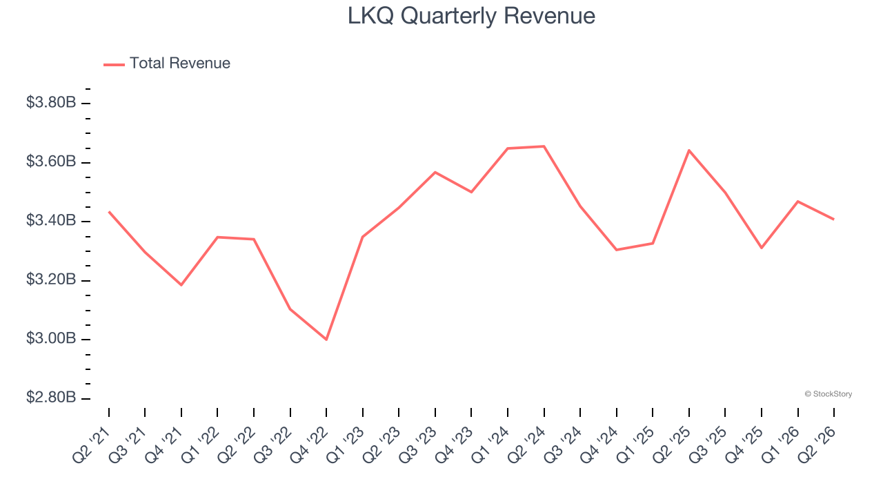 LKQ Quarterly Revenue