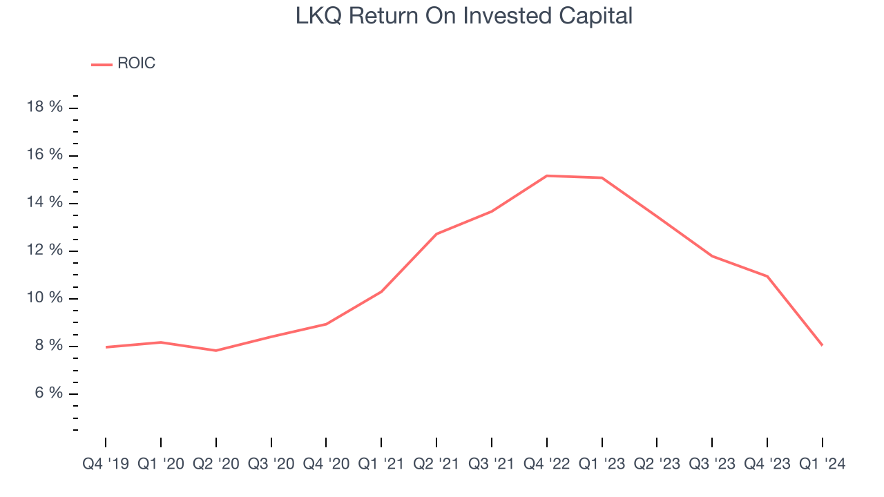 LKQ Return On Invested Capital