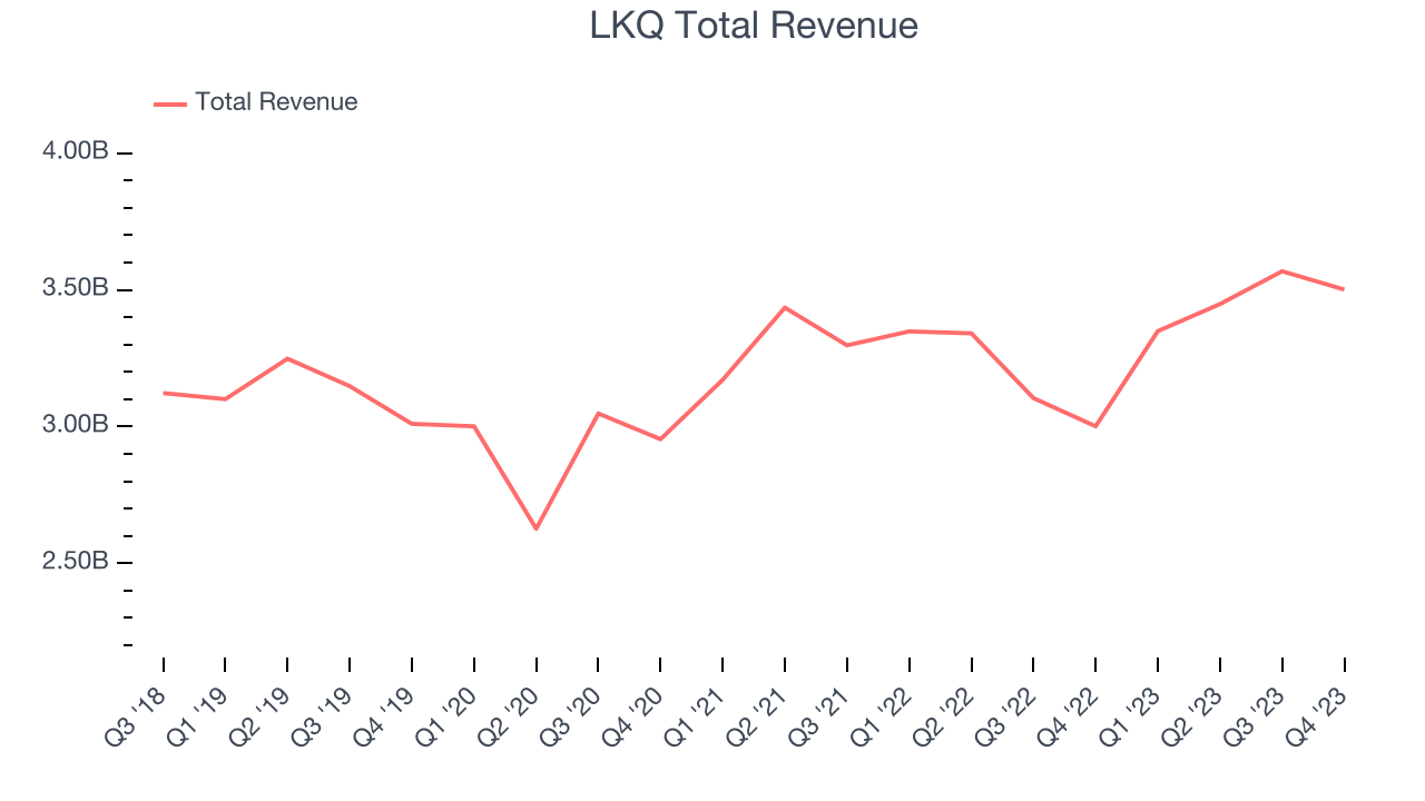 LKQ Total Revenue