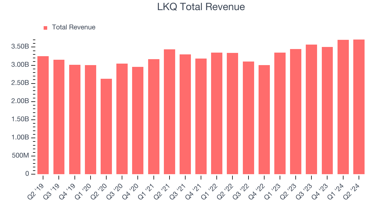 LKQ Total Revenue