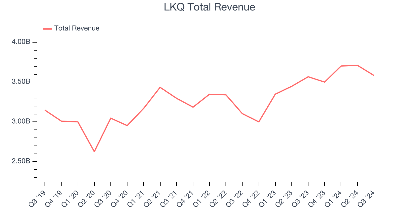 LKQ Total Revenue