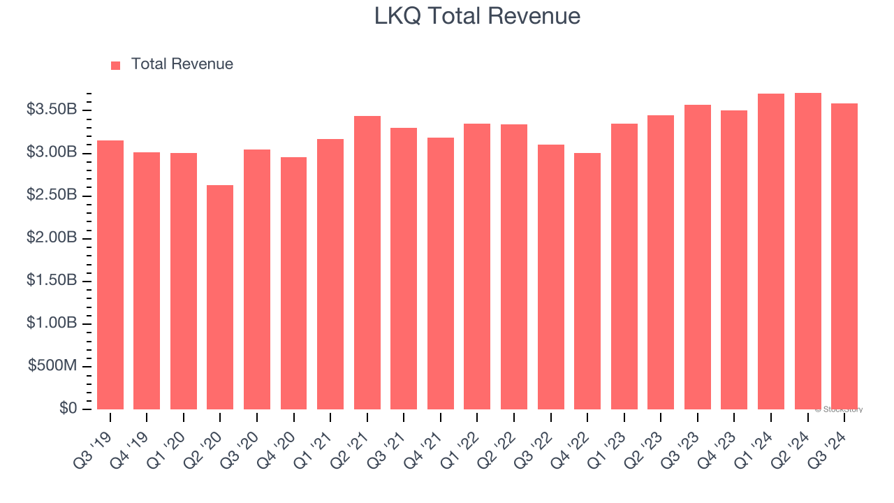 LKQ Total Revenue