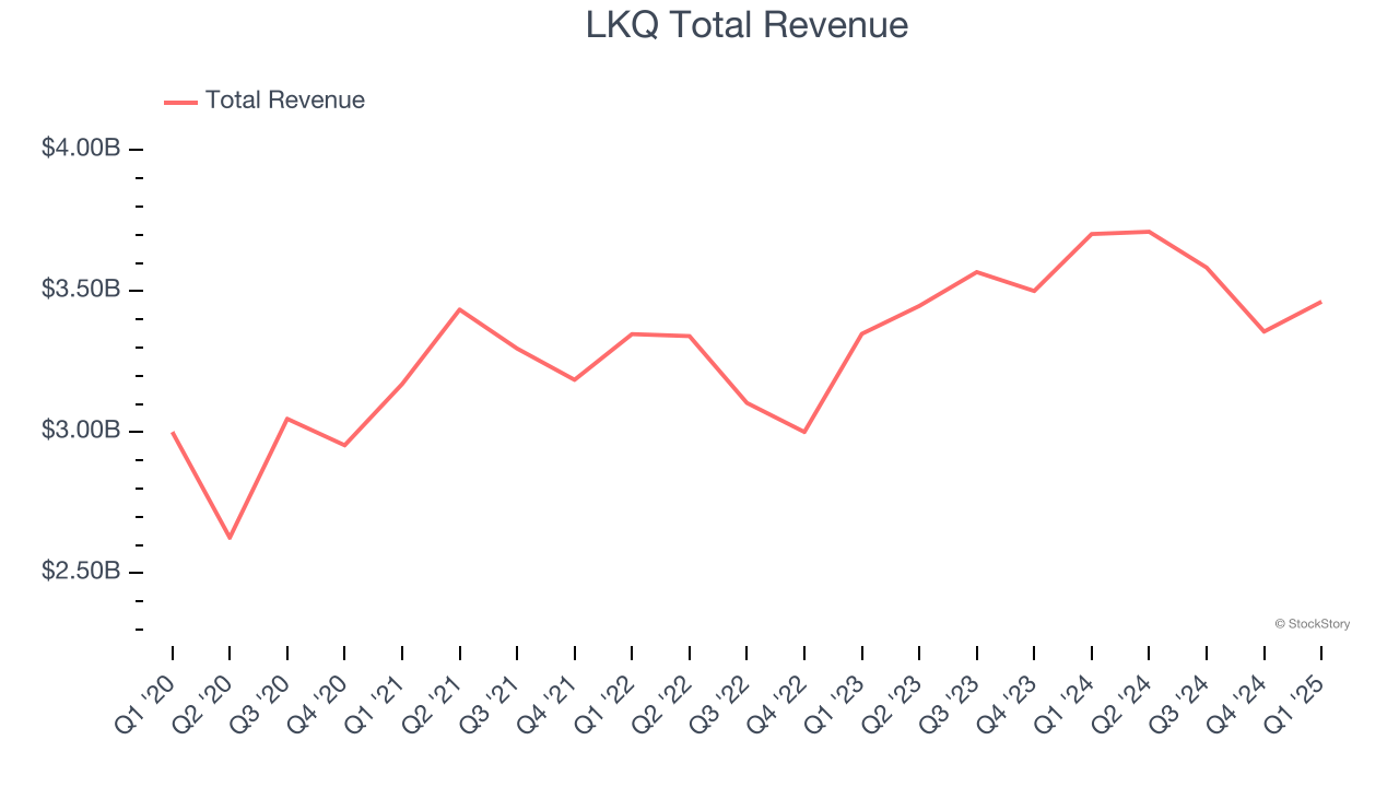 LKQ Total Revenue