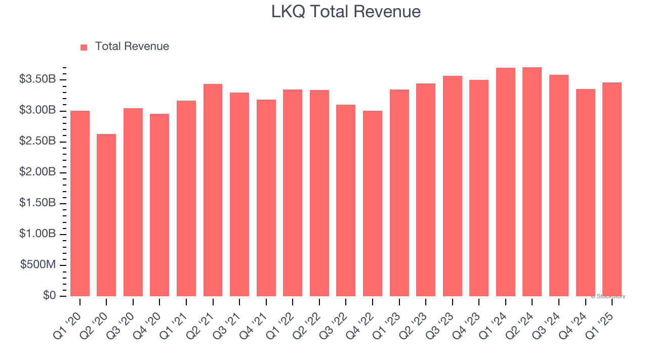 LKQ Total Revenue