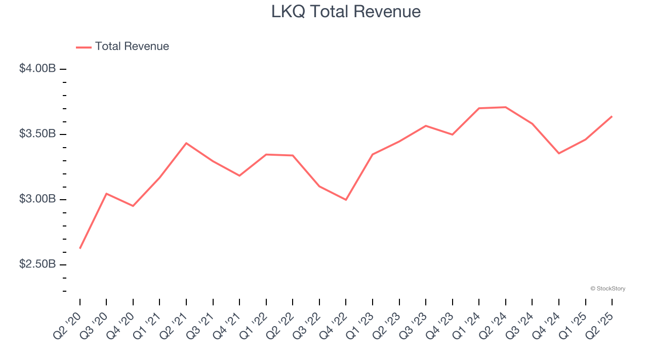 LKQ Total Revenue